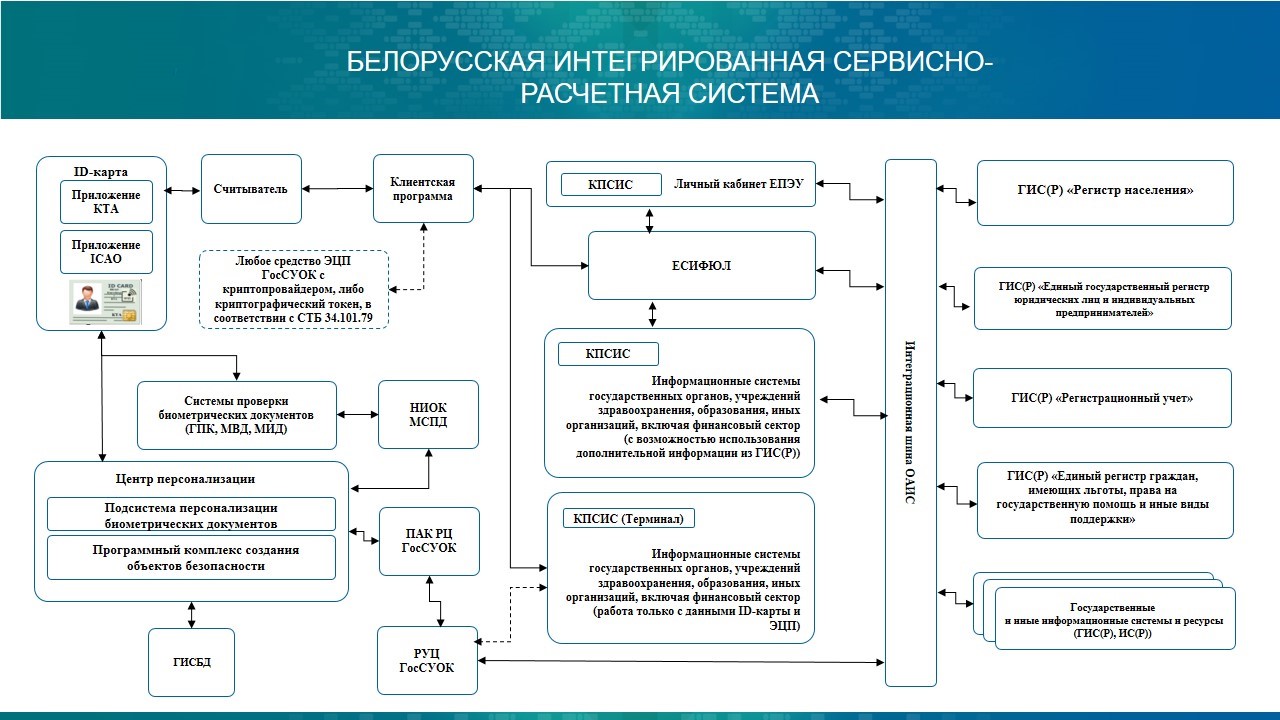 Епэу беларусь что. Электронное правительство Беларусь. Белорусская система. Расчетная система это. «Сервисно-регистрационный центр».